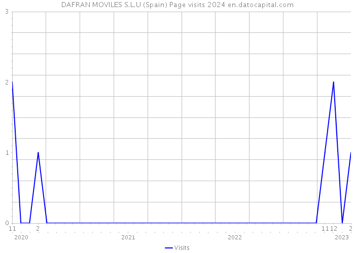 DAFRAN MOVILES S.L.U (Spain) Page visits 2024 