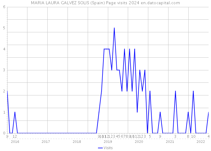 MARIA LAURA GALVEZ SOLIS (Spain) Page visits 2024 