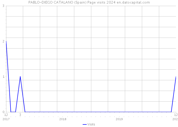 PABLO-DIEGO CATALANO (Spain) Page visits 2024 