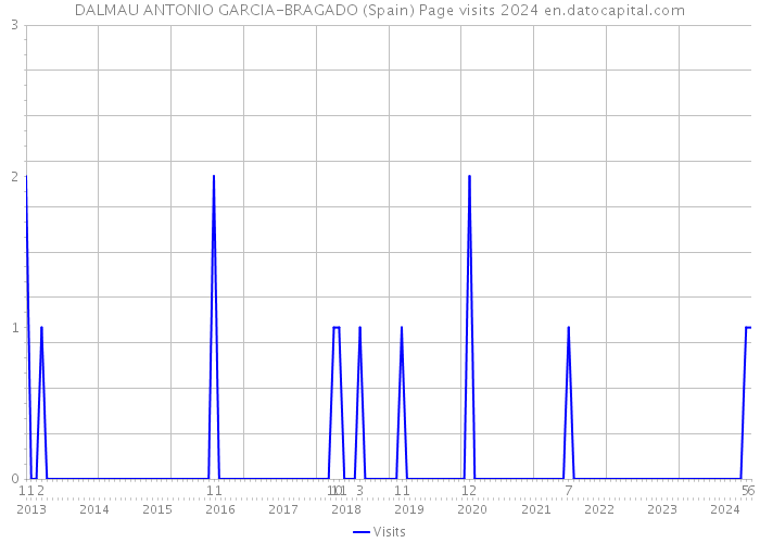 DALMAU ANTONIO GARCIA-BRAGADO (Spain) Page visits 2024 