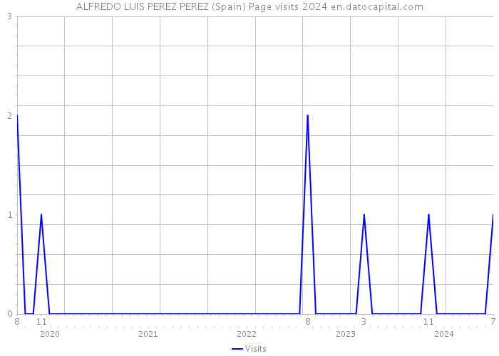 ALFREDO LUIS PEREZ PEREZ (Spain) Page visits 2024 