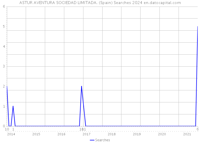 ASTUR AVENTURA SOCIEDAD LIMITADA. (Spain) Searches 2024 