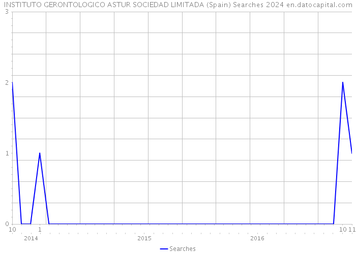 INSTITUTO GERONTOLOGICO ASTUR SOCIEDAD LIMITADA (Spain) Searches 2024 