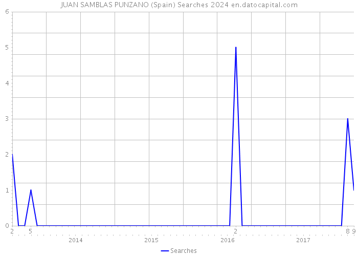 JUAN SAMBLAS PUNZANO (Spain) Searches 2024 
