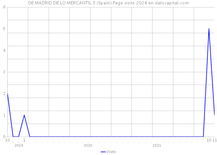 DE MADRID DE LO MERCANTIL 3 (Spain) Page visits 2024 