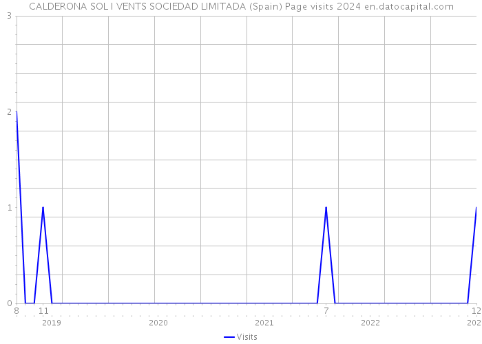 CALDERONA SOL I VENTS SOCIEDAD LIMITADA (Spain) Page visits 2024 