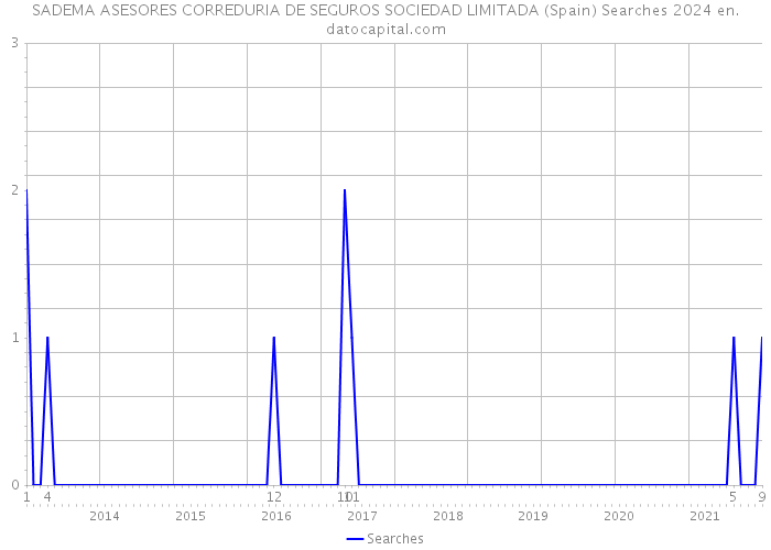 SADEMA ASESORES CORREDURIA DE SEGUROS SOCIEDAD LIMITADA (Spain) Searches 2024 