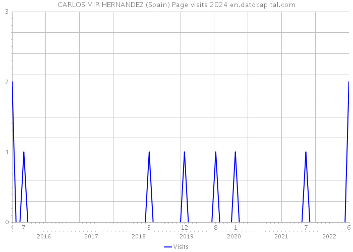 CARLOS MIR HERNANDEZ (Spain) Page visits 2024 