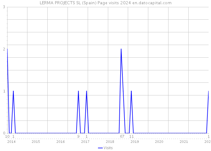 LERMA PROJECTS SL (Spain) Page visits 2024 