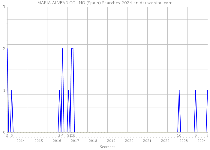 MARIA ALVEAR COLINO (Spain) Searches 2024 