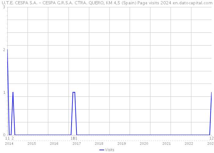 U.T.E. CESPA S.A. - CESPA G.R.S.A. CTRA. QUERO, KM 4,5 (Spain) Page visits 2024 