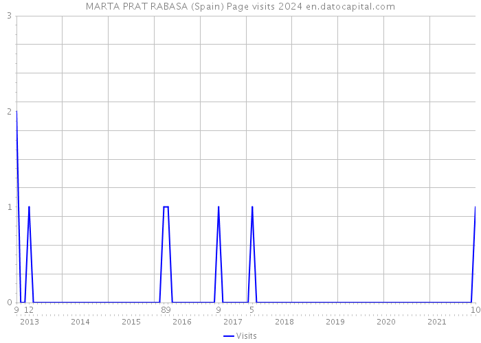 MARTA PRAT RABASA (Spain) Page visits 2024 