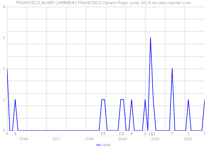 FRANCISCO JAVIER CARRERAS FRANCISCO (Spain) Page visits 2024 