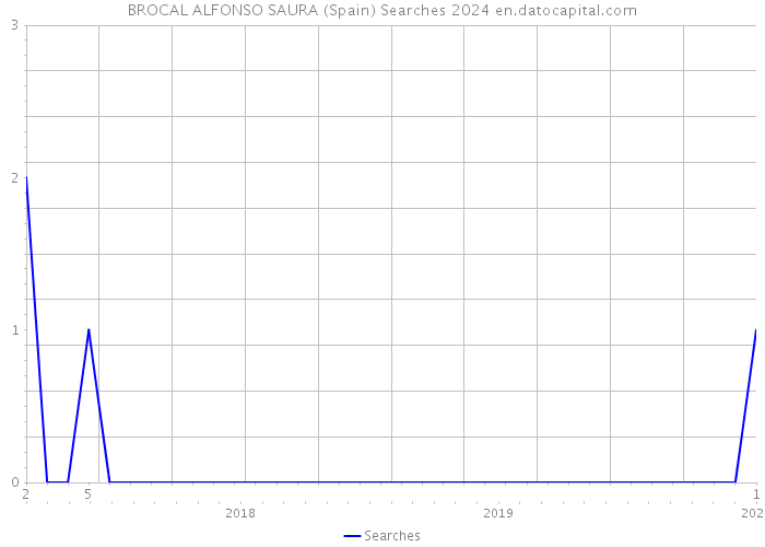 BROCAL ALFONSO SAURA (Spain) Searches 2024 