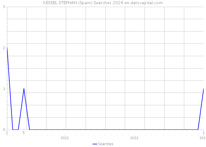 KESSEL STEPHAN (Spain) Searches 2024 