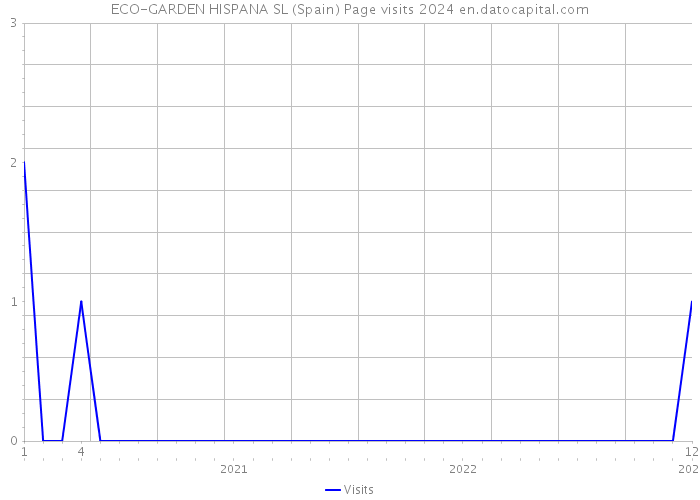 ECO-GARDEN HISPANA SL (Spain) Page visits 2024 