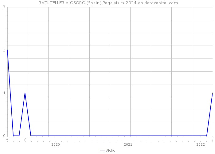 IRATI TELLERIA OSORO (Spain) Page visits 2024 