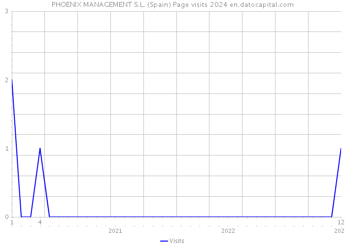PHOENIX MANAGEMENT S.L. (Spain) Page visits 2024 