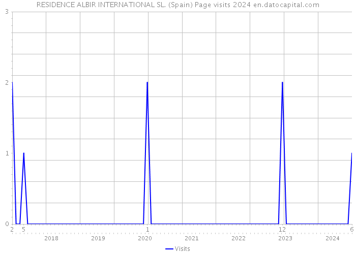 RESIDENCE ALBIR INTERNATIONAL SL. (Spain) Page visits 2024 