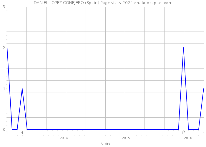 DANIEL LOPEZ CONEJERO (Spain) Page visits 2024 
