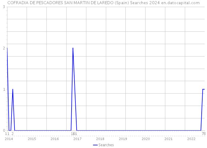 COFRADIA DE PESCADORES SAN MARTIN DE LAREDO (Spain) Searches 2024 