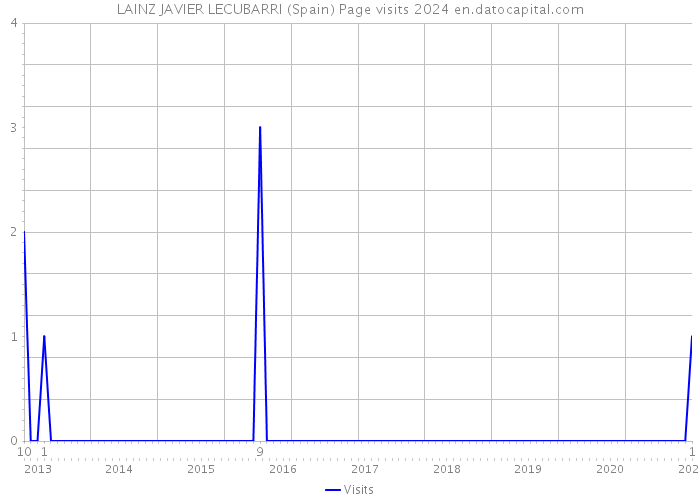 LAINZ JAVIER LECUBARRI (Spain) Page visits 2024 