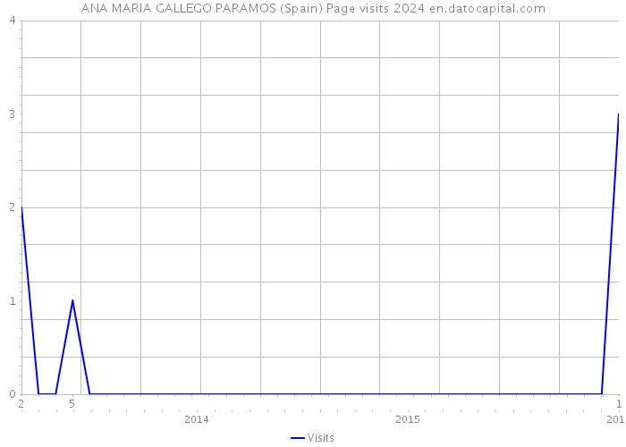 ANA MARIA GALLEGO PARAMOS (Spain) Page visits 2024 