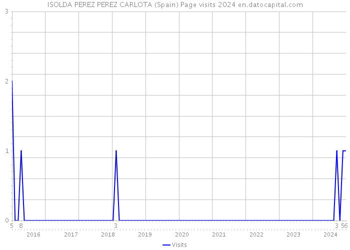 ISOLDA PEREZ PEREZ CARLOTA (Spain) Page visits 2024 