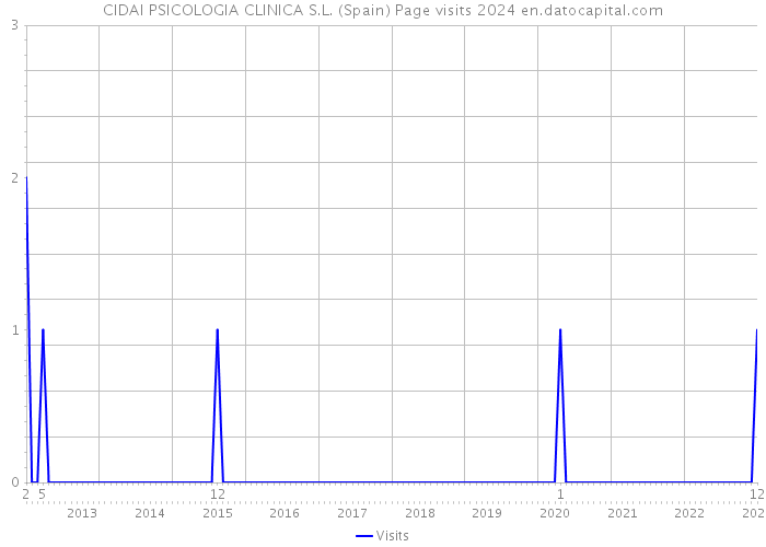 CIDAI PSICOLOGIA CLINICA S.L. (Spain) Page visits 2024 