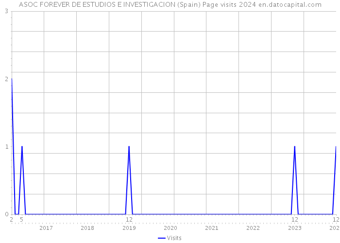 ASOC FOREVER DE ESTUDIOS E INVESTIGACION (Spain) Page visits 2024 