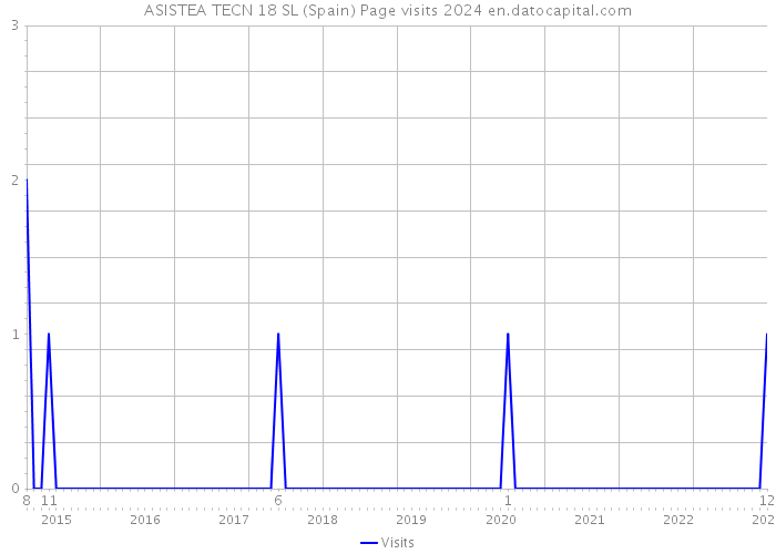 ASISTEA TECN 18 SL (Spain) Page visits 2024 