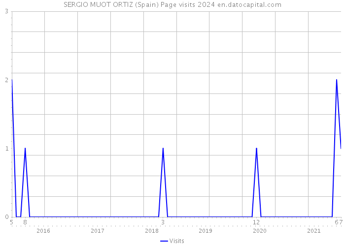 SERGIO MUOT ORTIZ (Spain) Page visits 2024 