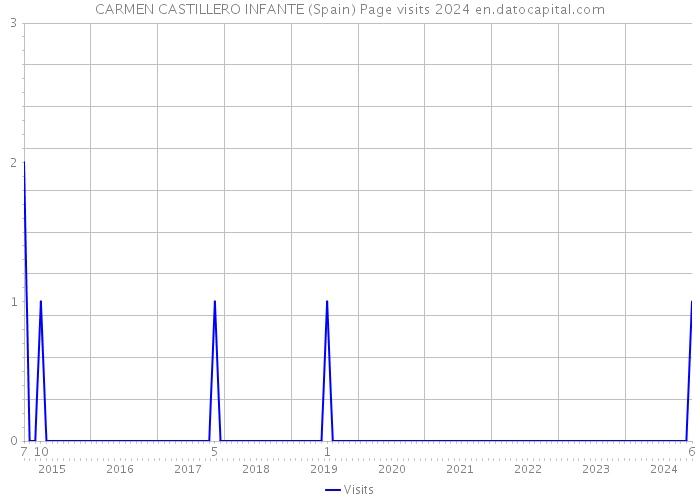 CARMEN CASTILLERO INFANTE (Spain) Page visits 2024 