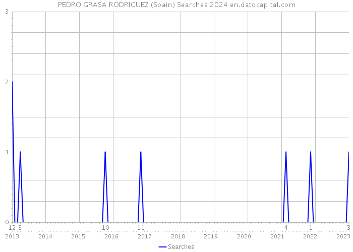 PEDRO GRASA RODRIGUEZ (Spain) Searches 2024 