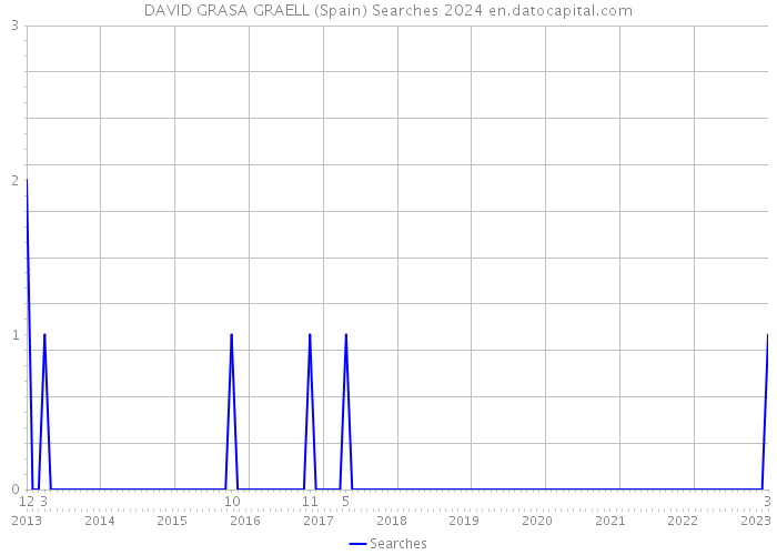 DAVID GRASA GRAELL (Spain) Searches 2024 