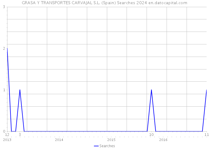 GRASA Y TRANSPORTES CARVAJAL S.L. (Spain) Searches 2024 