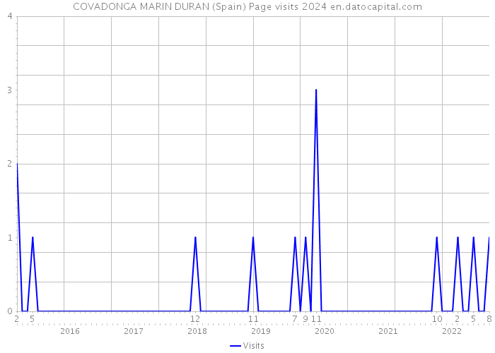 COVADONGA MARIN DURAN (Spain) Page visits 2024 