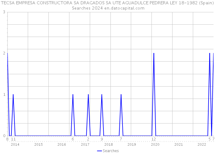 TECSA EMPRESA CONSTRUCTORA SA DRAGADOS SA UTE AGUADULCE PEDRERA LEY 18-1982 (Spain) Searches 2024 