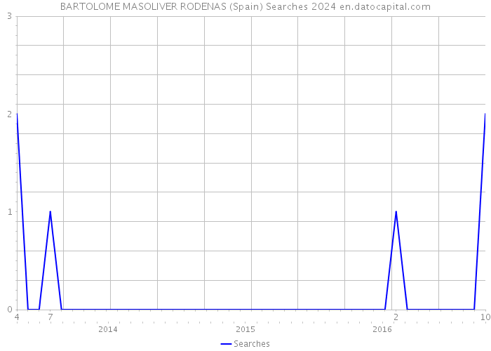 BARTOLOME MASOLIVER RODENAS (Spain) Searches 2024 