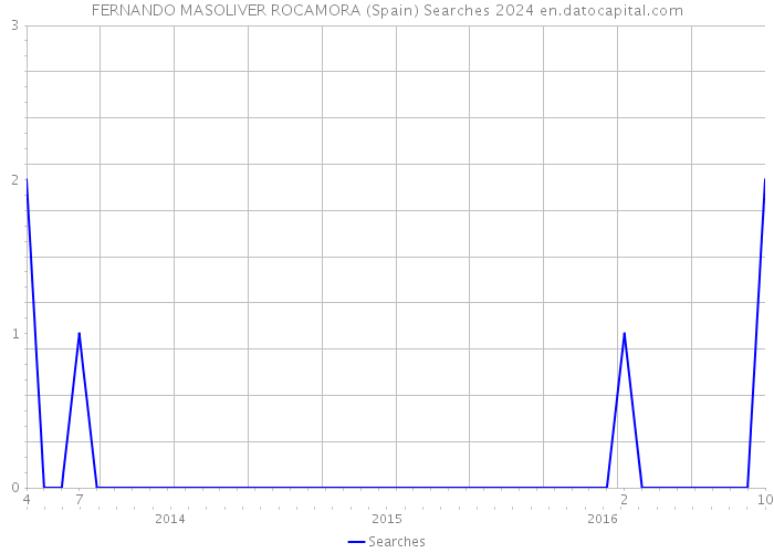 FERNANDO MASOLIVER ROCAMORA (Spain) Searches 2024 