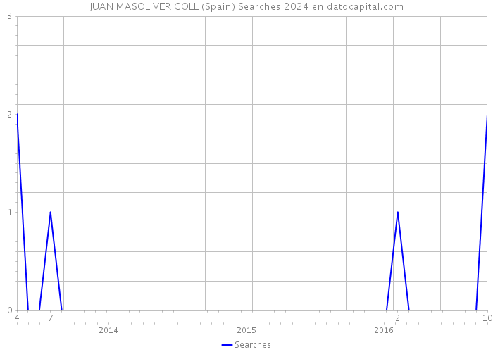 JUAN MASOLIVER COLL (Spain) Searches 2024 