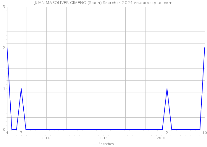 JUAN MASOLIVER GIMENO (Spain) Searches 2024 