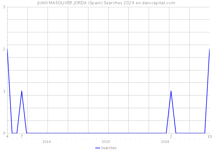JUAN MASOLIVER JORDA (Spain) Searches 2024 