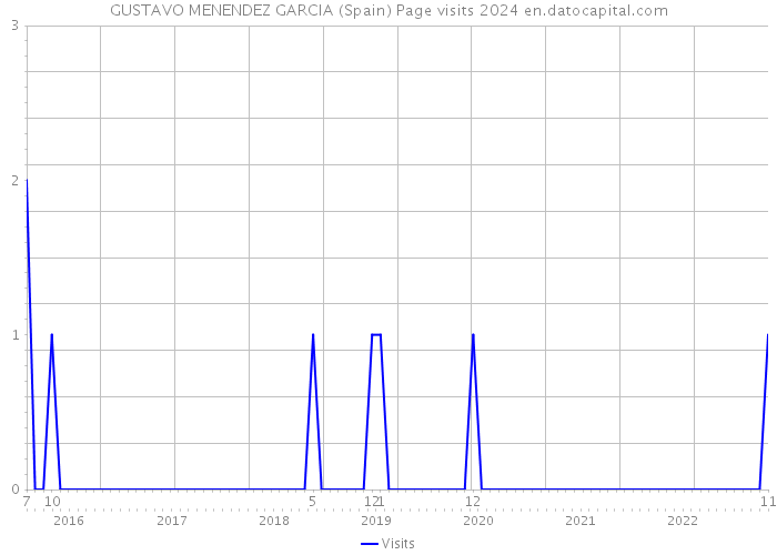 GUSTAVO MENENDEZ GARCIA (Spain) Page visits 2024 