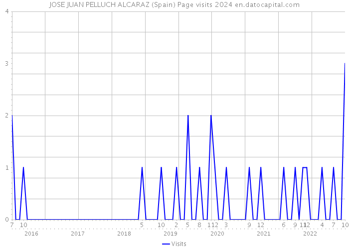 JOSE JUAN PELLUCH ALCARAZ (Spain) Page visits 2024 