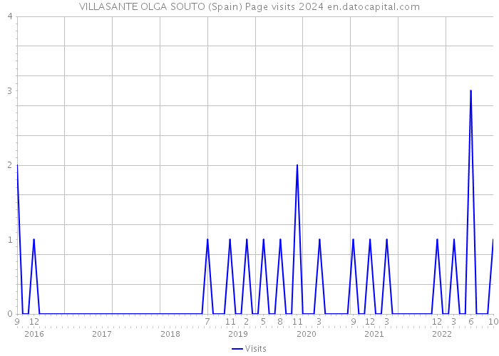 VILLASANTE OLGA SOUTO (Spain) Page visits 2024 