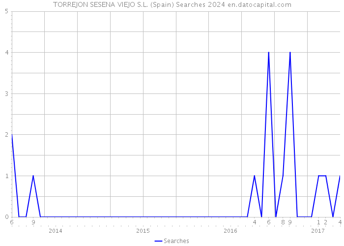 TORREJON SESENA VIEJO S.L. (Spain) Searches 2024 