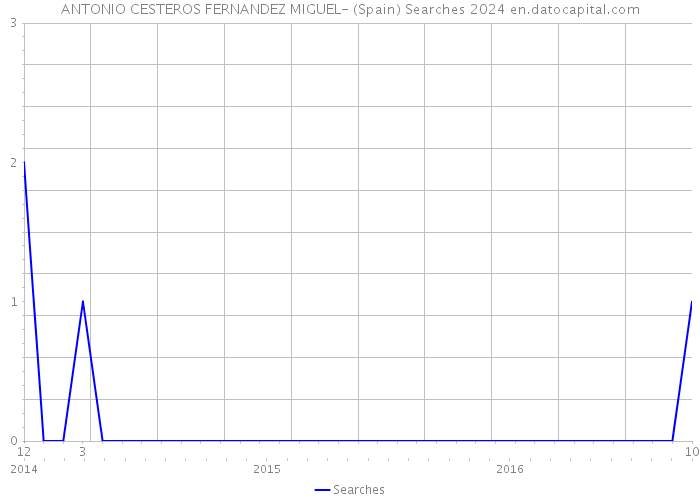 ANTONIO CESTEROS FERNANDEZ MIGUEL- (Spain) Searches 2024 