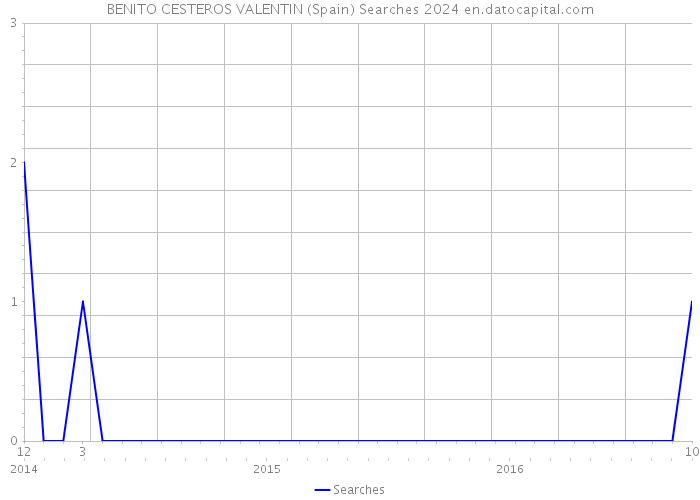 BENITO CESTEROS VALENTIN (Spain) Searches 2024 
