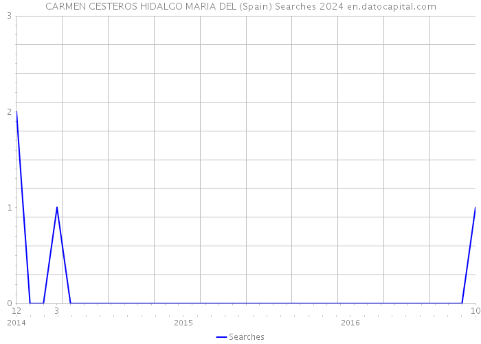 CARMEN CESTEROS HIDALGO MARIA DEL (Spain) Searches 2024 